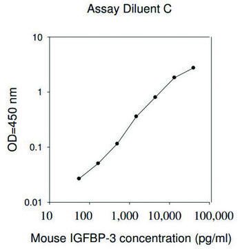 小鼠 IGFBP-3 ELISA 试剂盒 for serum, plasma and cell culture supernatant