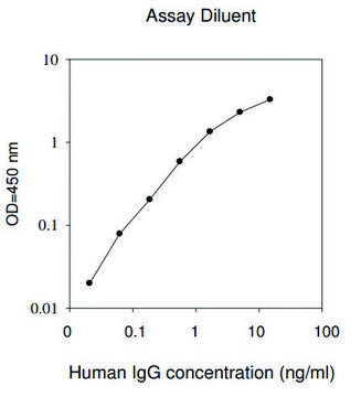 Human IgG ELISA Kit for serum, plasma