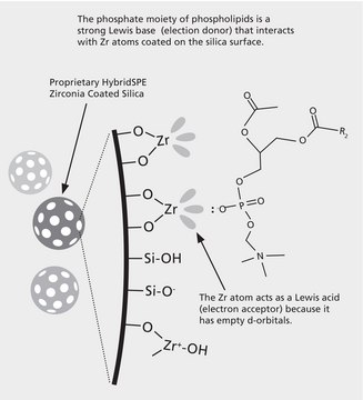 HybridSPE&#174;-Phospholipid Cartridge, bed wt. 30&#160;mg, volume 1&#160;mL, pk of 200, polypropylene material (hardware), PE frit (20 &#956;m)