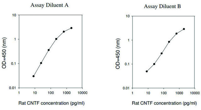 Rat CNTF ELISA Kit for serum, plasma and cell culture supernatant