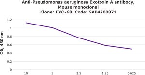 Anti-Pseudomonas aeruginosa Exotoxin A antibody, Mouse monoclonal clone EXO-68, purified from hybridoma cell culture