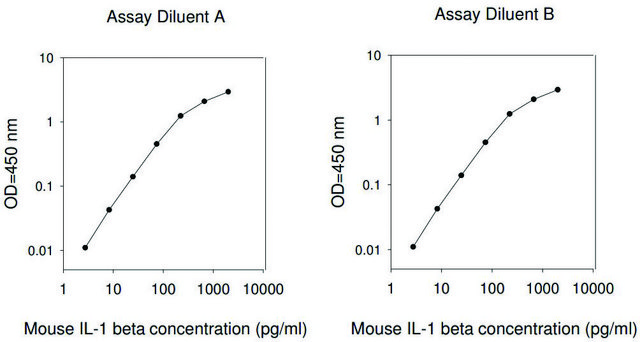 Mouse IL-1 &#946; ELISA Kit for serum, plasma and cell culture supernatant