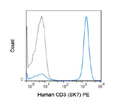 Anti-CD3 (human), PE, clone SK7 Antibody clone SK7, from mouse, PE