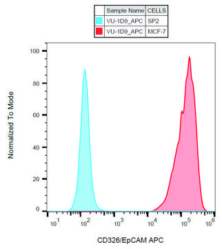 Monoclonal Anti-CD326-APC antibody produced in mouse clone VU-1D9