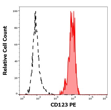 Monoclonal Anti-CD123 PE produced in mouse