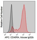 Anti-Human CD45RA (HI100) ColorWheel® Dye-Ready mAb for use with ColorWheel® Dyes (Required, sold separately)
