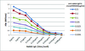 Anti-Mouse IgG-Biotin antibody, Goat monoclonal recombinant, expressed in HEK 293 cells, clone RMG02, purified immunoglobulin