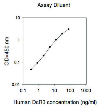 人类 TNFRSF6B ELISA 试剂盒 for serum, plasma, cell culture supernatants and urine