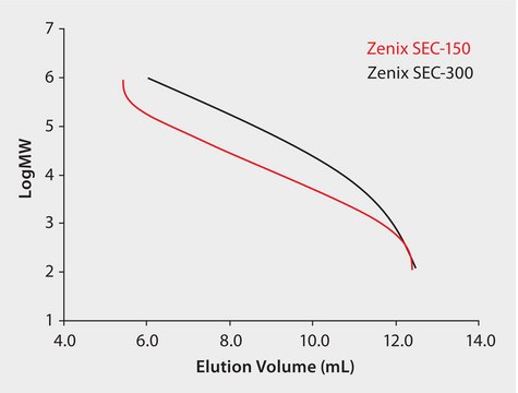 Protein Molecular Weight Calibration Curve on Zenix&#174; Size Exclusion Columns, Effect of Pore Size application for HPLC