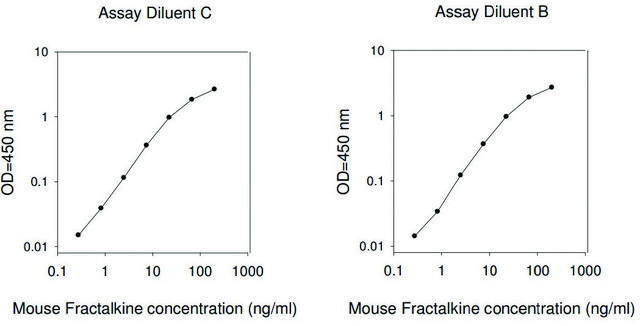 Mouse Fractalkine / CX3CL1 ELISA Kit for serum, plasma and cell culture supernatant