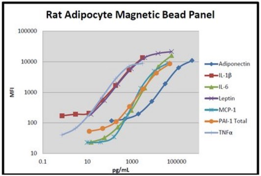 MILLIPLEX&#174; Rat Adipocyte Panel - Metabolism Assay