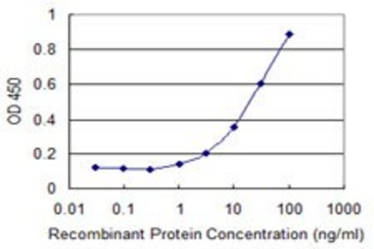 Monoclonal Anti-MARCH5 antibody produced in mouse clone 3C3, purified immunoglobulin, buffered aqueous solution