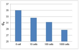 CpGenome Direct Prep Bisulfite Modification Kit (50 Reactions) The CpGenome Direct Prep Bisulfite Modification Kit allows bisulfite conversion directly from a variety of starting materials, including cultured cells, blood, fresh tissue &amp; fixed tissue samples.