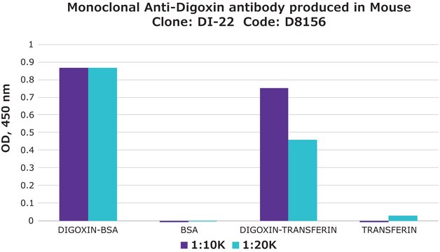 Monoclonal Anti-Digoxin antibody produced in mouse clone DI-22, ascites fluid