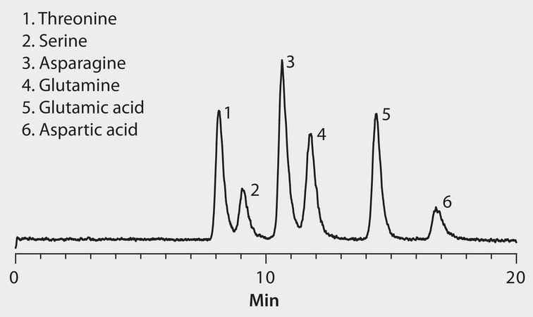 LC/MS Analysis of Polar Amino Acids on Ascentis&#174; Si (HILIC Mode) application for HPLC