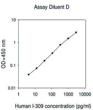 人I-309 / CCL1 ELISA试剂盒 for serum, plasma, cell culture supernatant and urine