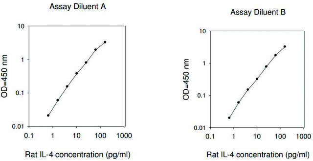 Rat IL-4 ELISA Kit for serum, plasma and cell culture supernatant