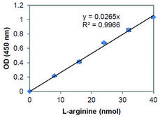 L-Arginine Assay Kit (Colorimetric) sufficient for 100 colorimetric&nbsp;tests