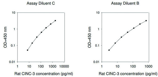 Rat CINC-3 ELISA Kit for serum, plasma and cell culture supernatant