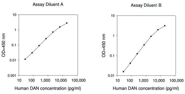 人DAN ELISA试剂盒 for serum, plasma, cell culture supernatant and urine