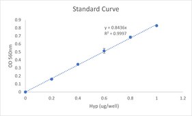 Hydroxyproline Assay Kit sufficient for 100 colorimetric&nbsp;tests