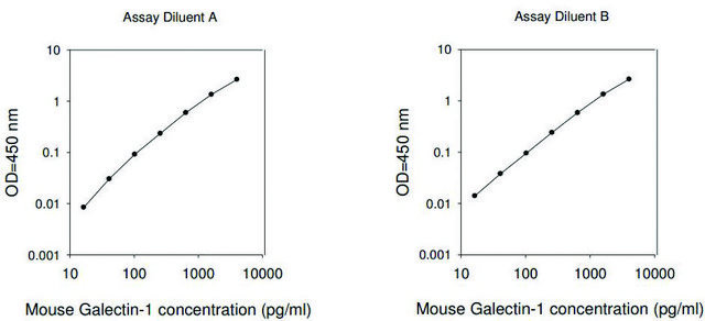 小鼠Lgals1 / Galectin-1 ELISA试剂盒 for serum, plasma and cell culture supernatants