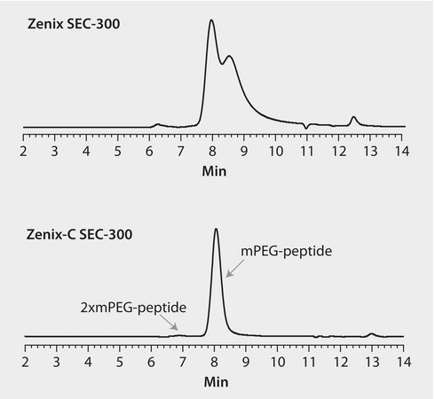 HPLC Analysis of mPEG and mPEG-Peptide on Zenix&#174; and Zenix&#174;-C SEC application for HPLC