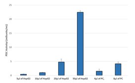 Pyruvate Dehydrogenase Activity Assay Kit sufficient for 100 colorimetric&nbsp;tests