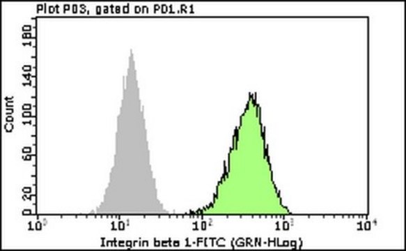 Milli-Mark&#174; Anti-Integrin &#946;1 (CD29)-FITC conjugate Antibody, clone MB1.2 clone MB1.2, Milli-Mark&#174;, from rat