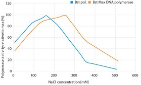 Bst Max DNA Polymerase recombinant, expressed in E. coli, Salt and Inhibitor Tolerant