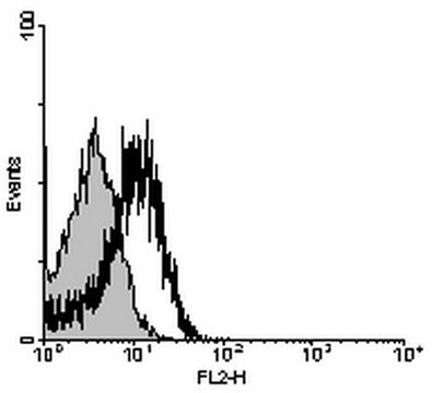 Anti-CD39 Antibody, clone 5F2 clone 5F2, from mouse