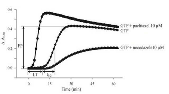 In Vitro Tubulin Polymerization Assay Kit (&#8805;99% Pure Bovine Tubulin) This In vitro Tubulin Polymerization Assay Kit used >99% pure bovine tubulin to allow for quick and quantitative determination of tubulin polymerization.