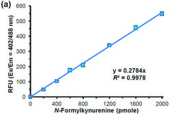 Indoleamine 2,3-Dioxygenase 1 (IDO1) Activity Assay Kit sufficient for 100 fluorometric&nbsp;tests
