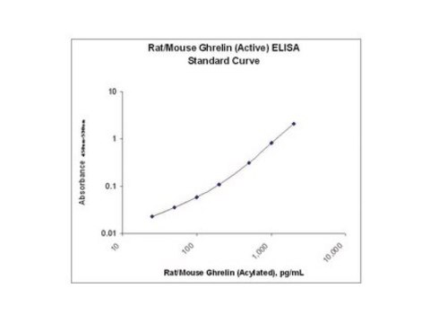 Rat/Mouse Ghrelin (active) ELISA This Rat/Mouse Ghrelin (active) ELISA is used to measure &amp; quantify Ghrelin levels in Metabolism &amp; Endocrine research.