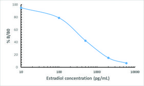 Anti-Estradiol antibody, Rabbit monoclonal recombinant, expressed in HEK 293 cells, clone RM343, purified immunoglobulin