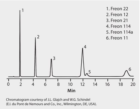 GC Analysis of Fluorocarbons on a Packed Column (5% Fluorocol&#8482; on 60/80 Carbopack&#8482; B) suitable for GC