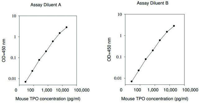 小鼠促血小板生成素 ELISA 试剂盒 for serum, plasma and cell culture supernatant