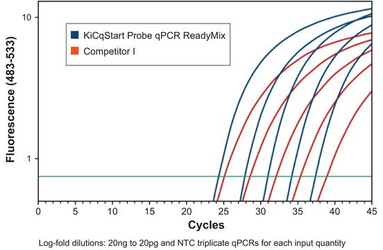 KiCqStart&#174; Probe qPCR ReadyMix&#8482;, Low ROX&#8482; with Low ROX for ABI and Stratagene instruments