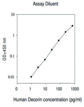 人 Decorin ELISA 试剂盒 for serum, plasma, cell culture supernatant and urine