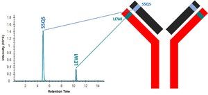 SILu®MAb Vedolizumab Stable-Isotope Labeled Monoclonal Antibody recombinant, expressed in CHO cells
