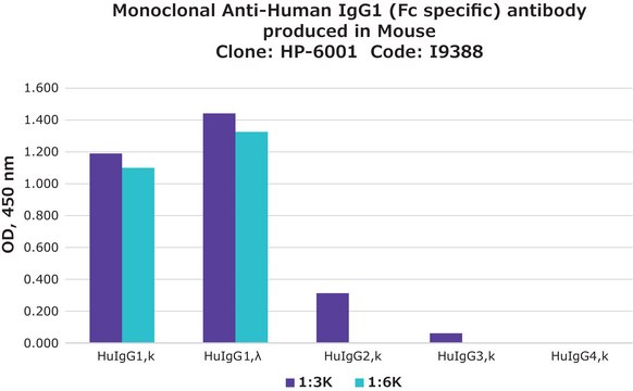 抗人IgG（Fc特异性）单克隆抗体 小鼠抗 clone HP-6001, ascites fluid