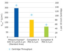 Millipore Express® SHC，小柱 pore size 0.5/0.2 μm, cartridge nominal length 30 in. (75 cm), Code&nbsp;7, silicone seal