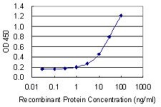 Monoclonal Anti-CA6 antibody produced in mouse clone 1G12, purified immunoglobulin, buffered aqueous solution