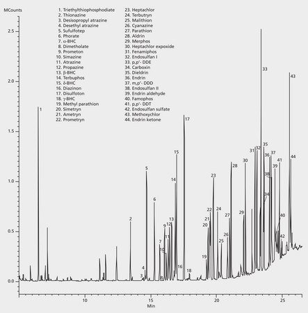 GC Analysis of Multiple Pesticides on SLB&#174;-5ms after SPME using 60 &#956;m Carbowax&#174; Fiber application for SPME, suitable for GC