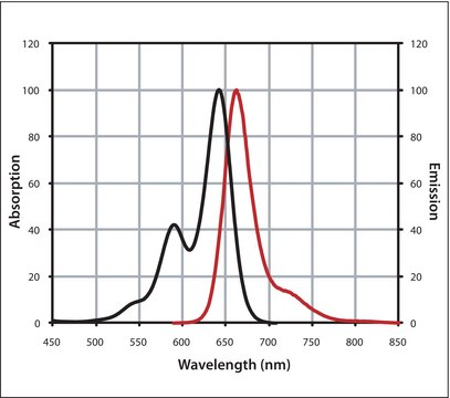 Mix-n-Stain&#8482; CF&#8482; 640R Antibody Labeling Kit (5-20&#956;g)