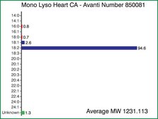 Monolyso Heart CA Avanti Research™ - A Croda Brand 850081P, powder