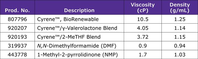 Cyrene&#8482; 2-Methyltetrahydrofuran Blend BioRenewable, DMF and NMP Substitute