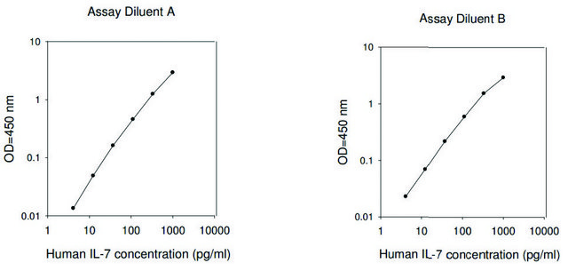 Human IL-7 ELISA Kit for serum, plasma, cell culture supernatant and urine