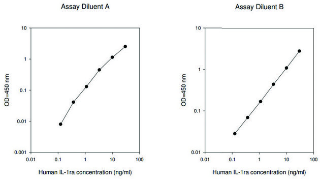 人 IL-1ra ELISA 试剂盒 for serum, plasma, cell culture supernatant and urine