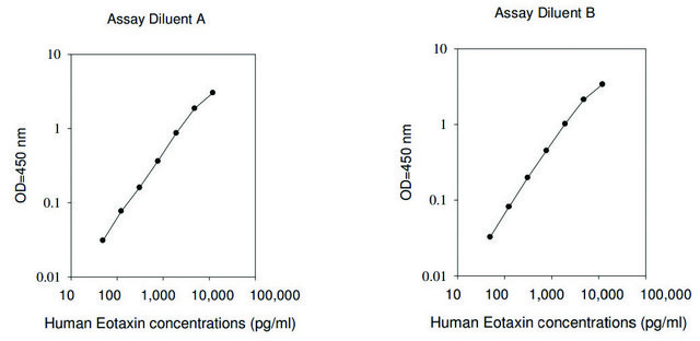 人Eotaxin / CCL11 ELISA试剂盒 for serum, plasma, cell culture supernatant and urine